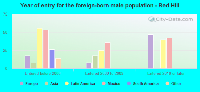 Year of entry for the foreign-born male population - Red Hill