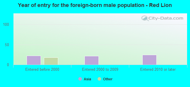 Year of entry for the foreign-born male population - Red Lion