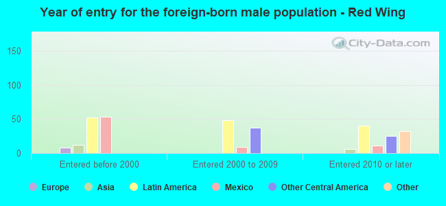 Year of entry for the foreign-born male population - Red Wing