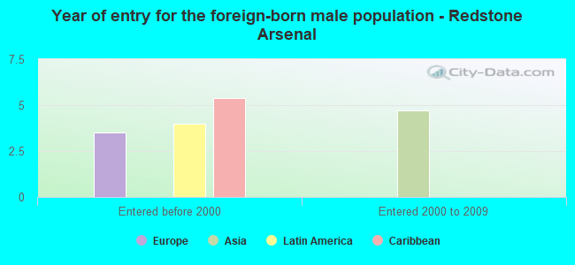 Year of entry for the foreign-born male population - Redstone Arsenal
