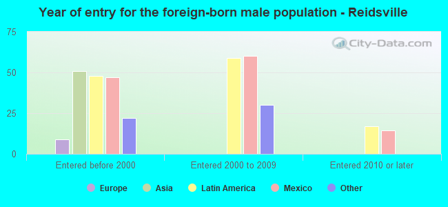 Year of entry for the foreign-born male population - Reidsville