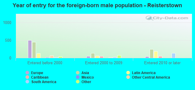 Year of entry for the foreign-born male population - Reisterstown