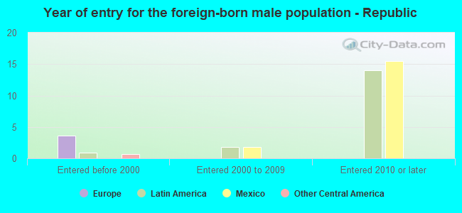 Year of entry for the foreign-born male population - Republic