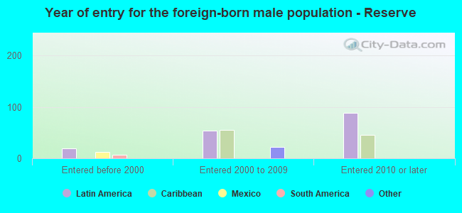 Year of entry for the foreign-born male population - Reserve