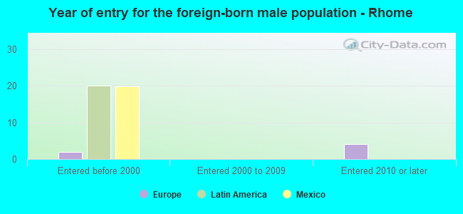 Year of entry for the foreign-born male population - Rhome