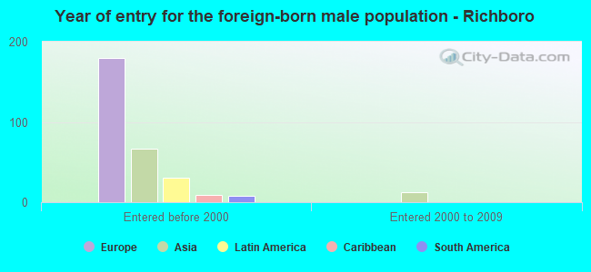 Year of entry for the foreign-born male population - Richboro