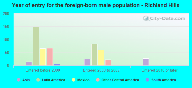 Year of entry for the foreign-born male population - Richland Hills