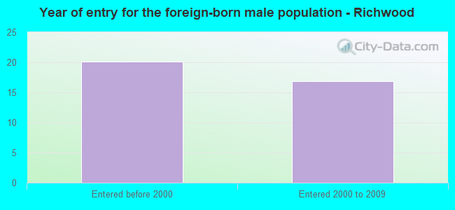Year of entry for the foreign-born male population - Richwood