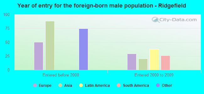 Year of entry for the foreign-born male population - Ridgefield