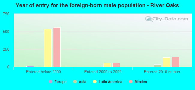 Year of entry for the foreign-born male population - River Oaks