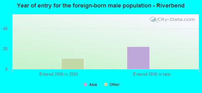 Year of entry for the foreign-born male population - Riverbend