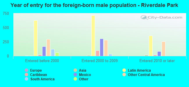 Year of entry for the foreign-born male population - Riverdale Park