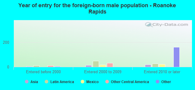 Year of entry for the foreign-born male population - Roanoke Rapids