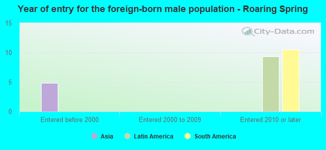 Year of entry for the foreign-born male population - Roaring Spring
