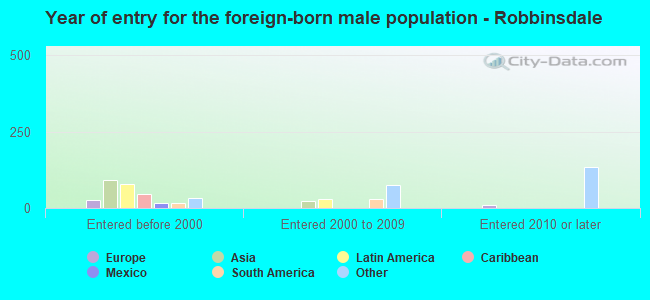 Year of entry for the foreign-born male population - Robbinsdale