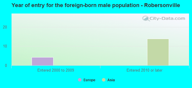 Year of entry for the foreign-born male population - Robersonville