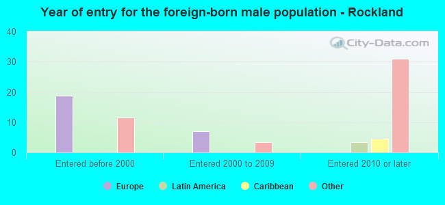 Year of entry for the foreign-born male population - Rockland