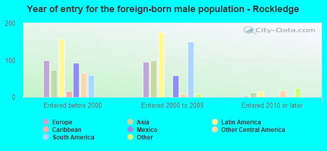 Year of entry for the foreign-born male population - Rockledge