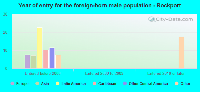 Year of entry for the foreign-born male population - Rockport