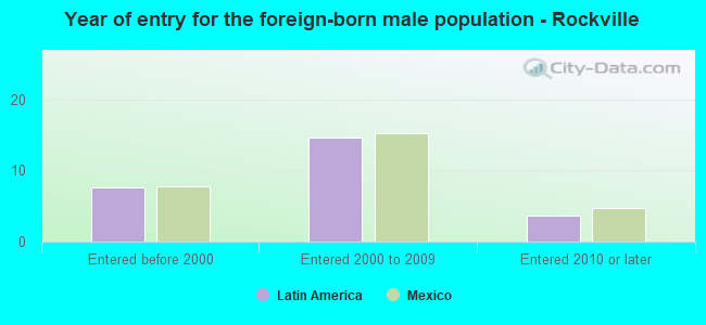 Year of entry for the foreign-born male population - Rockville