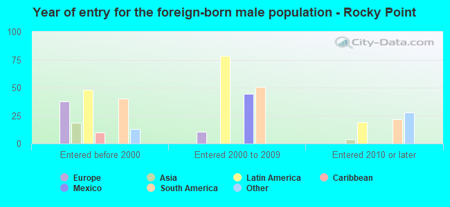 Year of entry for the foreign-born male population - Rocky Point