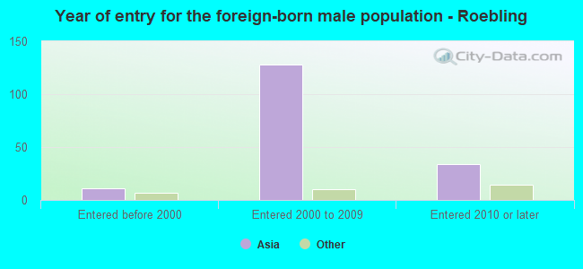 Year of entry for the foreign-born male population - Roebling