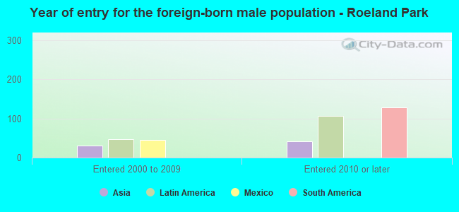 Year of entry for the foreign-born male population - Roeland Park