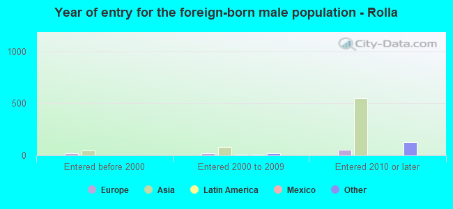 Year of entry for the foreign-born male population - Rolla