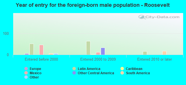 Year of entry for the foreign-born male population - Roosevelt