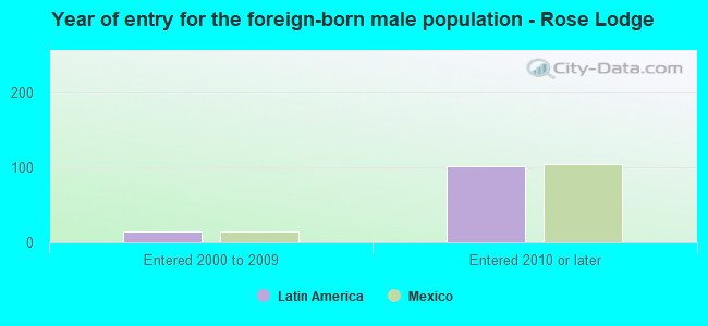 Year of entry for the foreign-born male population - Rose Lodge