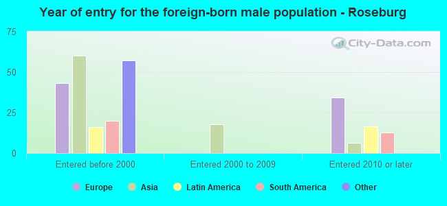 Year of entry for the foreign-born male population - Roseburg