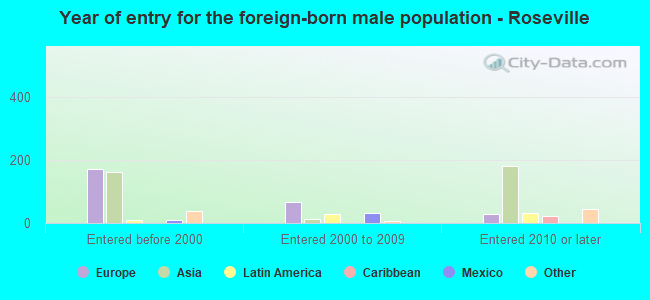 Year of entry for the foreign-born male population - Roseville