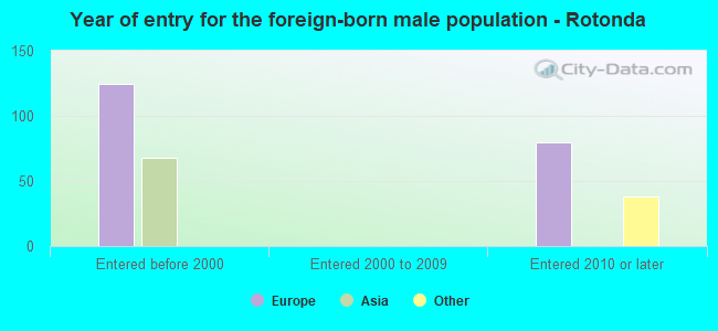 Year of entry for the foreign-born male population - Rotonda