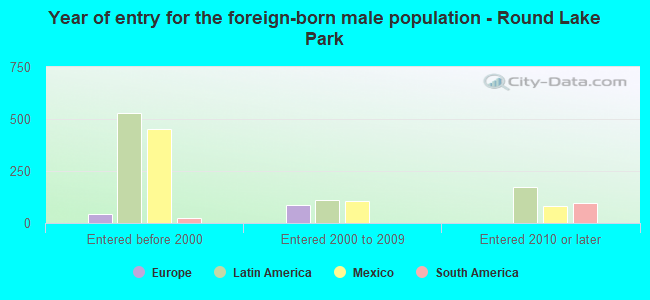 Year of entry for the foreign-born male population - Round Lake Park