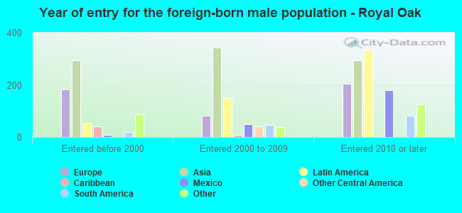 Year of entry for the foreign-born male population - Royal Oak