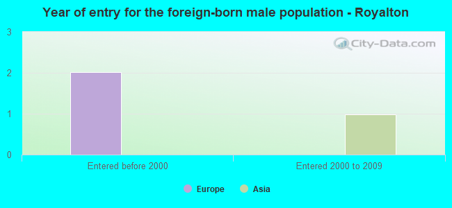 Year of entry for the foreign-born male population - Royalton