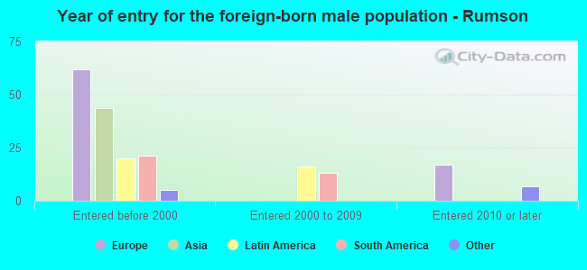 Year of entry for the foreign-born male population - Rumson