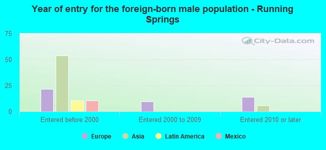 Year of entry for the foreign-born male population - Running Springs