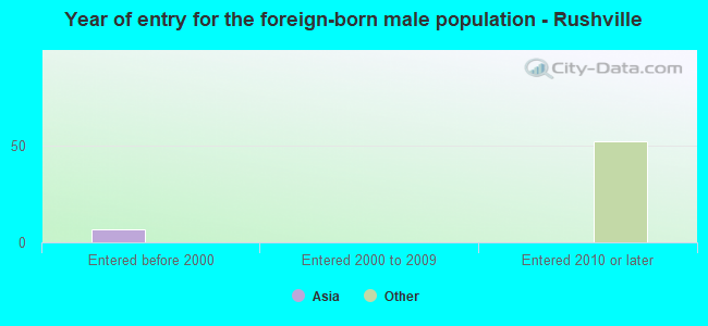 Year of entry for the foreign-born male population - Rushville