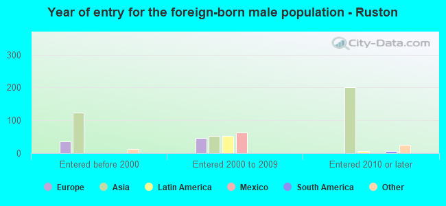Year of entry for the foreign-born male population - Ruston