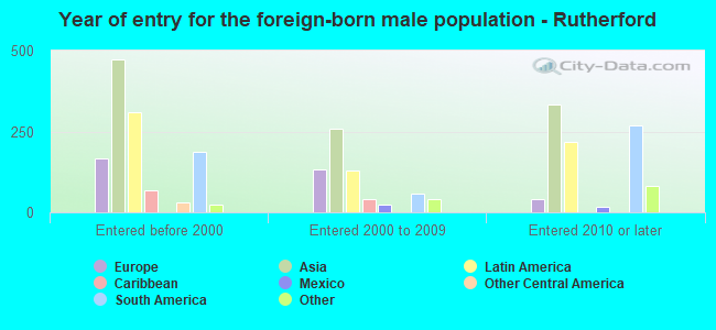 Year of entry for the foreign-born male population - Rutherford