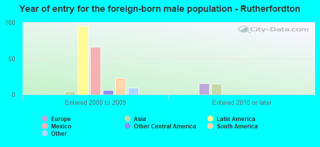 Year of entry for the foreign-born male population - Rutherfordton
