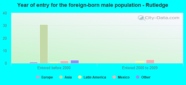 Year of entry for the foreign-born male population - Rutledge
