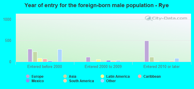 Year of entry for the foreign-born male population - Rye