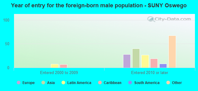 Year of entry for the foreign-born male population - SUNY Oswego