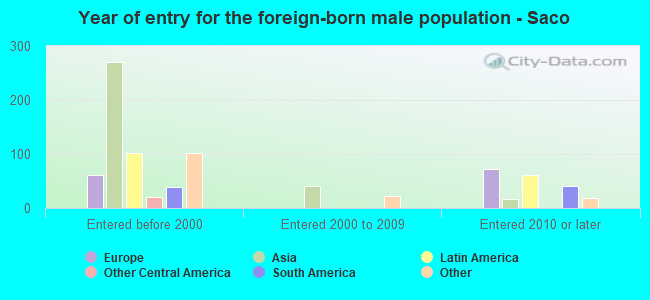 Year of entry for the foreign-born male population - Saco
