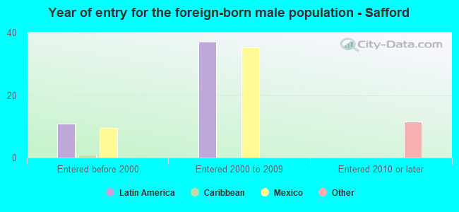 Year of entry for the foreign-born male population - Safford