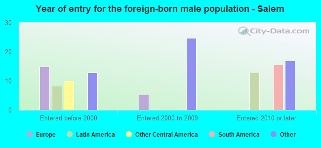 Year of entry for the foreign-born male population - Salem