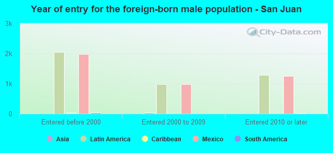 Year of entry for the foreign-born male population - San Juan