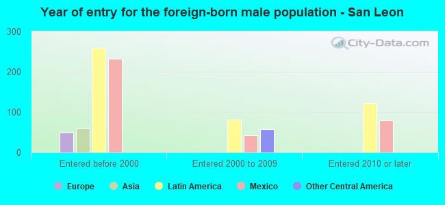 Year of entry for the foreign-born male population - San Leon